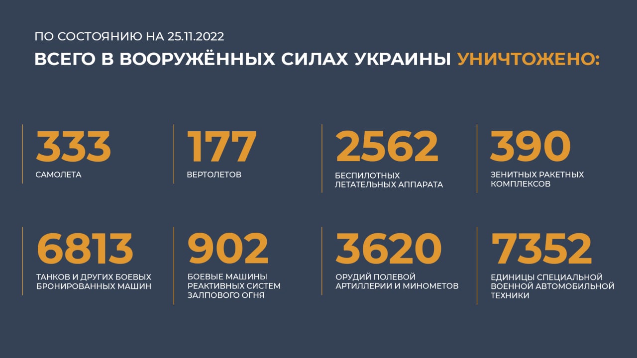 Сводка Министерства обороны Российской Федерации о ходе проведения специальной военной операции на территории Украины